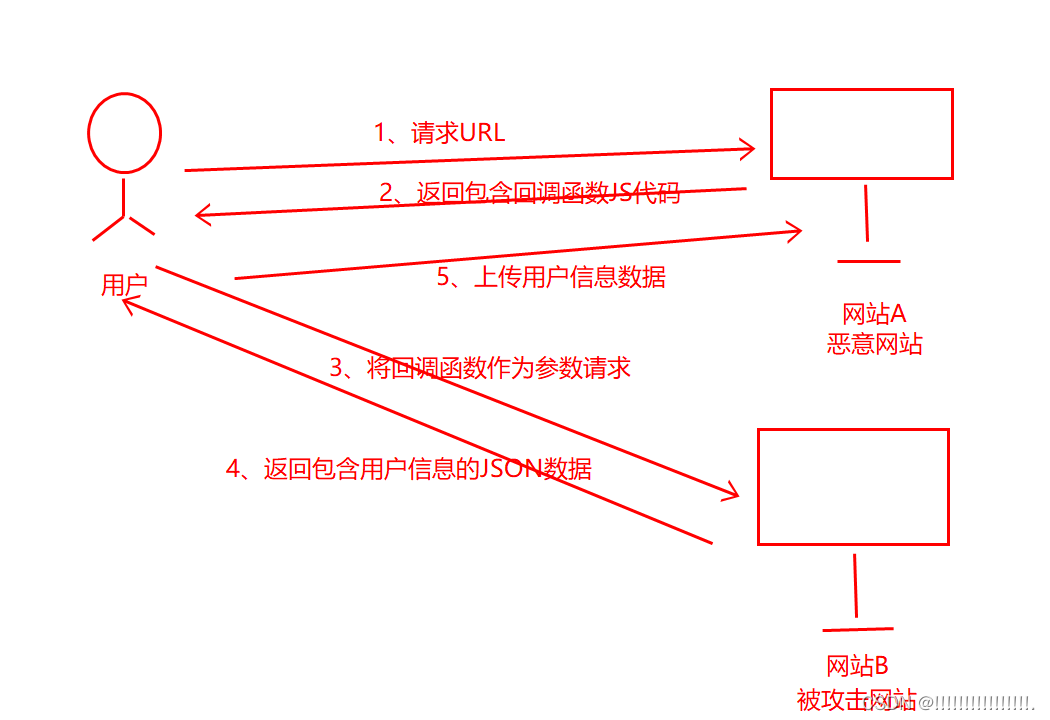 JSONP漏洞详解