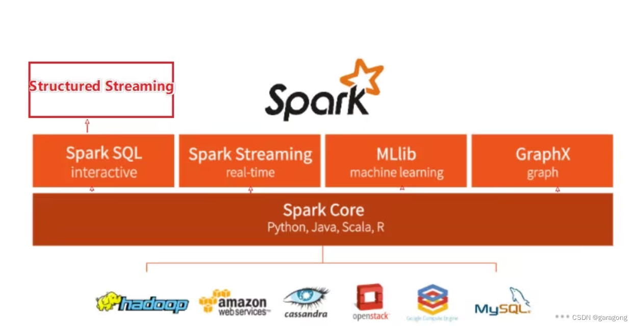 Spark<span style='color:red;'>避</span><span style='color:red;'>坑</span>系列一（基础知识）