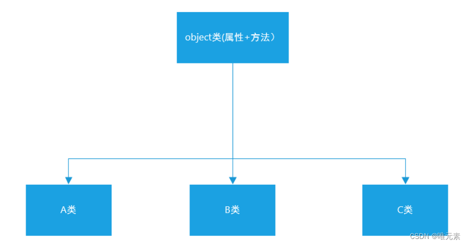 Python---<span style='color:red;'>继承</span>