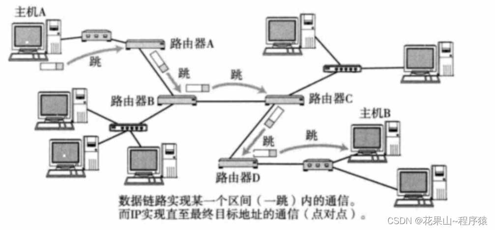 网络层 IP协议【计算机网络】【协议格式 || 分片 || 网段划分 || 子网掩码】