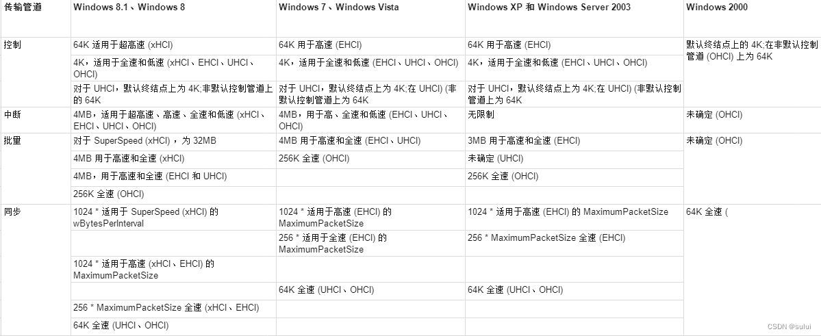 windows <span style='color:red;'>USB</span> 设备<span style='color:red;'>驱动</span>开发-<span style='color:red;'>USB</span>带宽