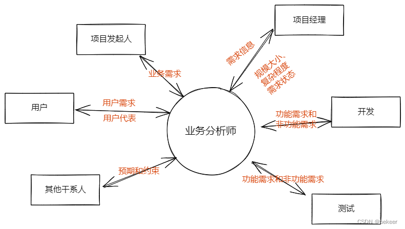 业务分析师沟通模型