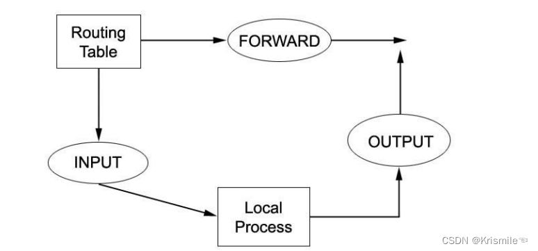 Linux命令学习—Iptables 防火墙（上）