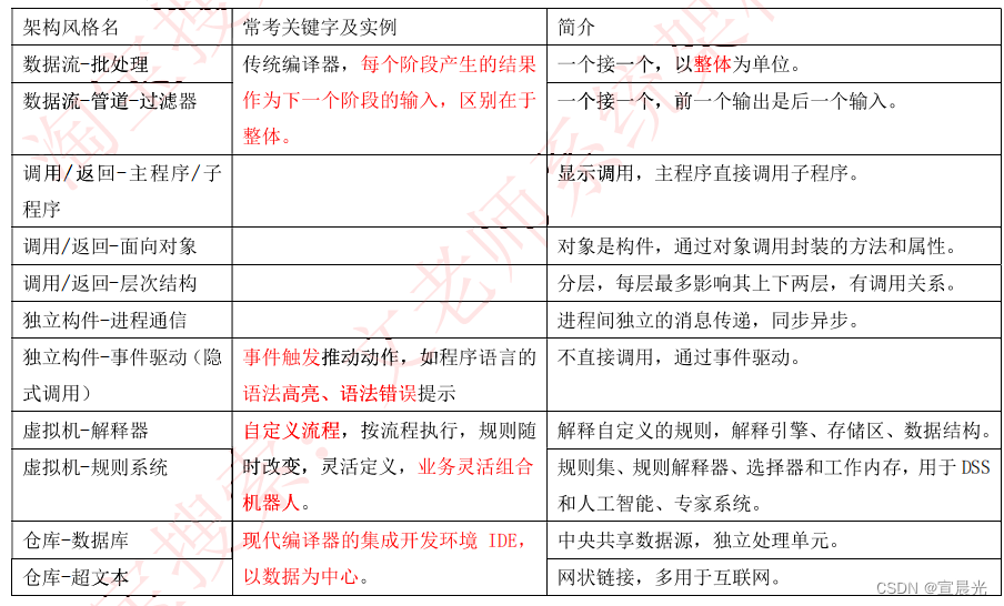 【系统架构师】-案例考点（一）