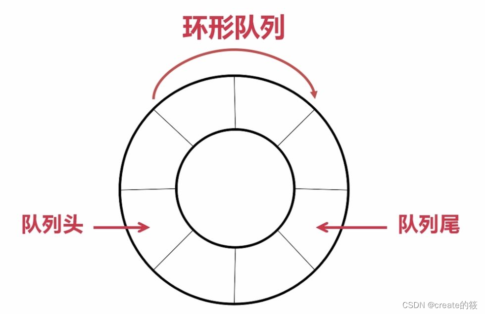 (Java)队列