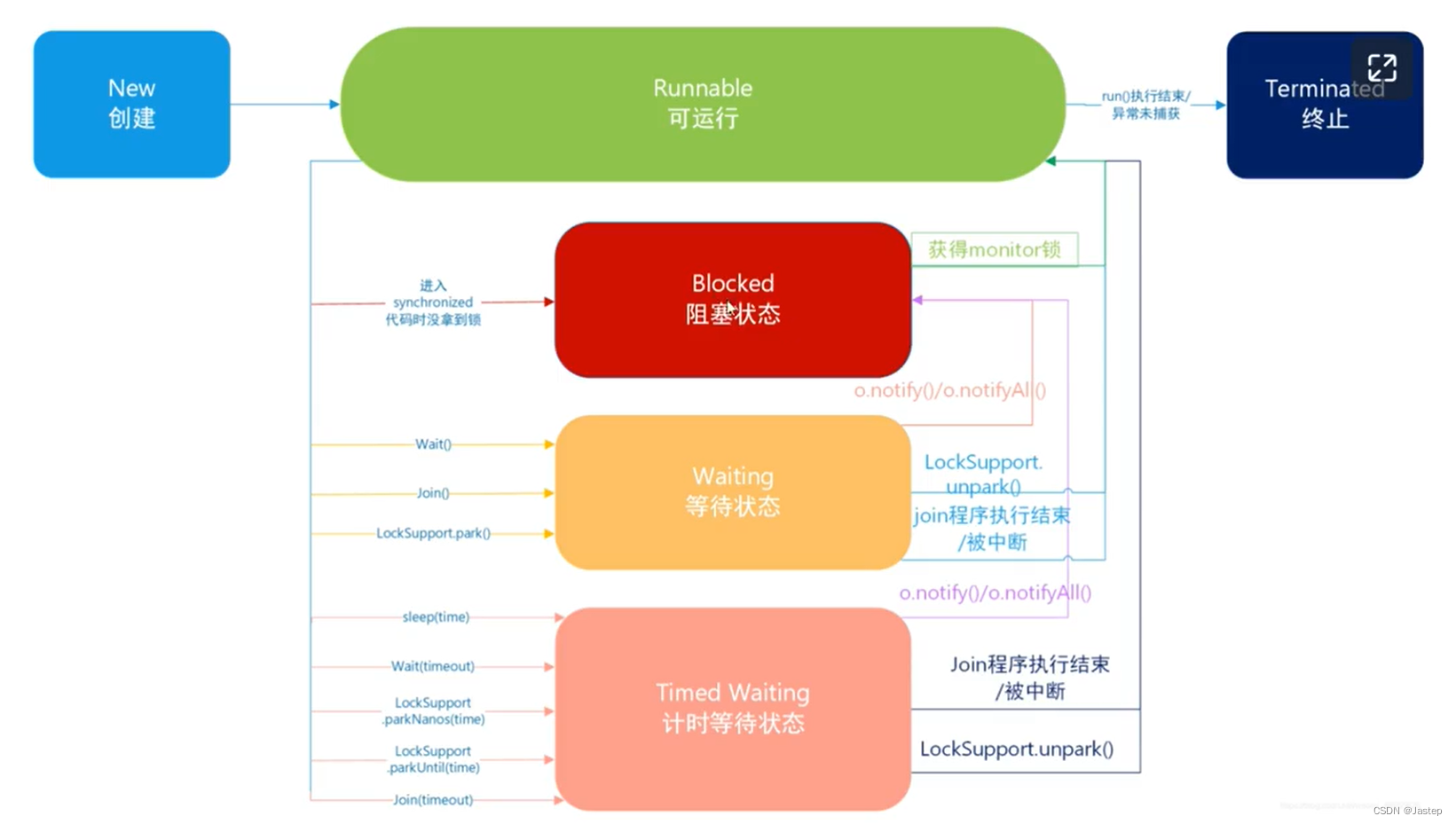 <span style='color:red;'>JUC</span>之<span style='color:red;'>线</span><span style='color:red;'>程</span>、<span style='color:red;'>线</span><span style='color:red;'>程</span><span style='color:red;'>池</span>