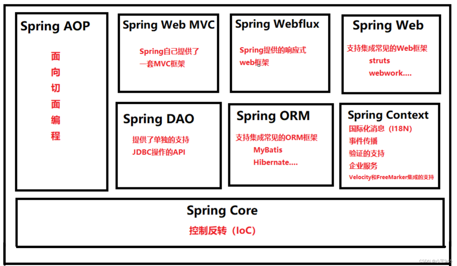 Spring初始（相关基础知识和概述）