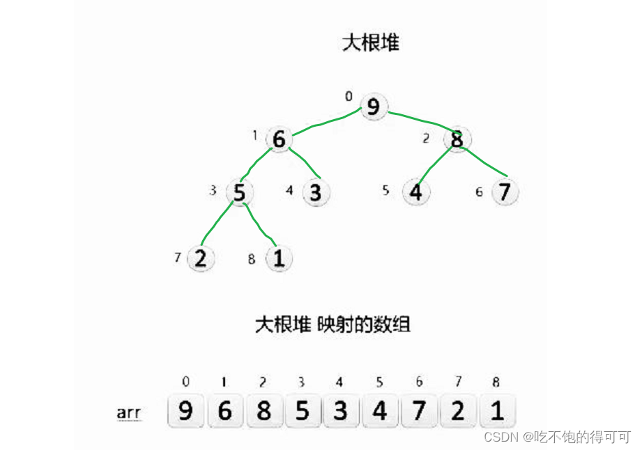 【经典排序算法】堆排序（精简版）