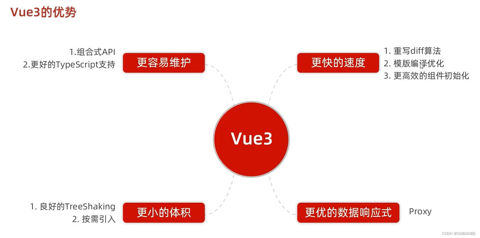 Vue--第八天