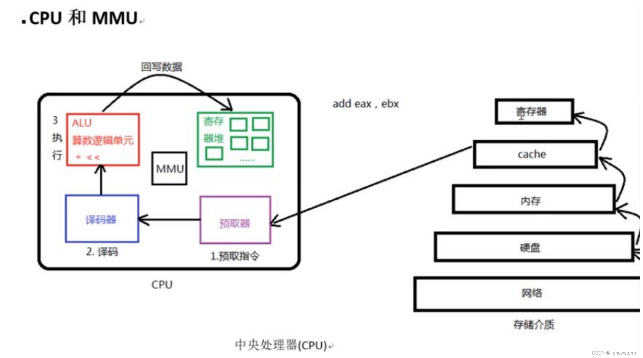 cpu