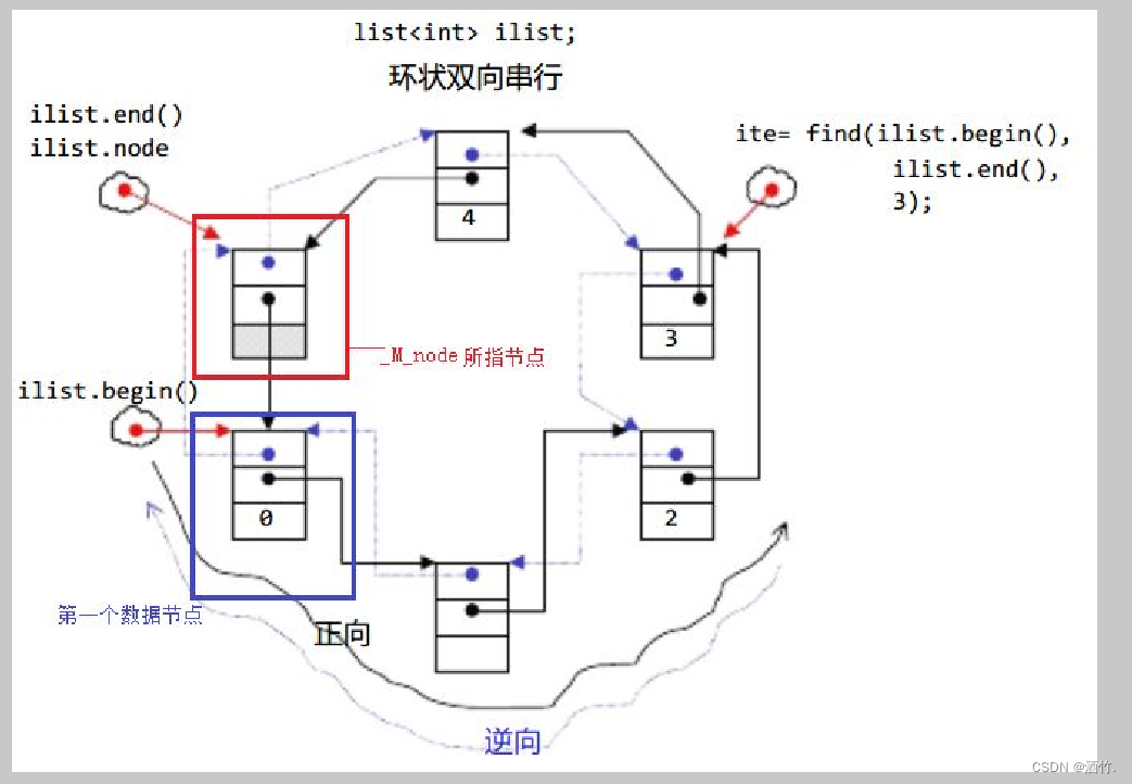 c++----<span style='color:red;'>list</span><span style='color:red;'>模拟</span><span style='color:red;'>实现</span>