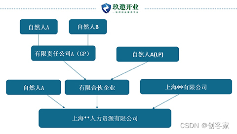 员工持股平台模式有哪几种？