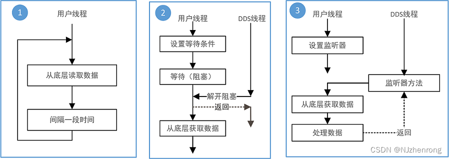 信息获取方式