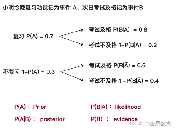 Stable Diffusion<span style='color:red;'>扩散</span><span style='color:red;'>模型</span><span style='color:red;'>推导</span>公式的基础知识