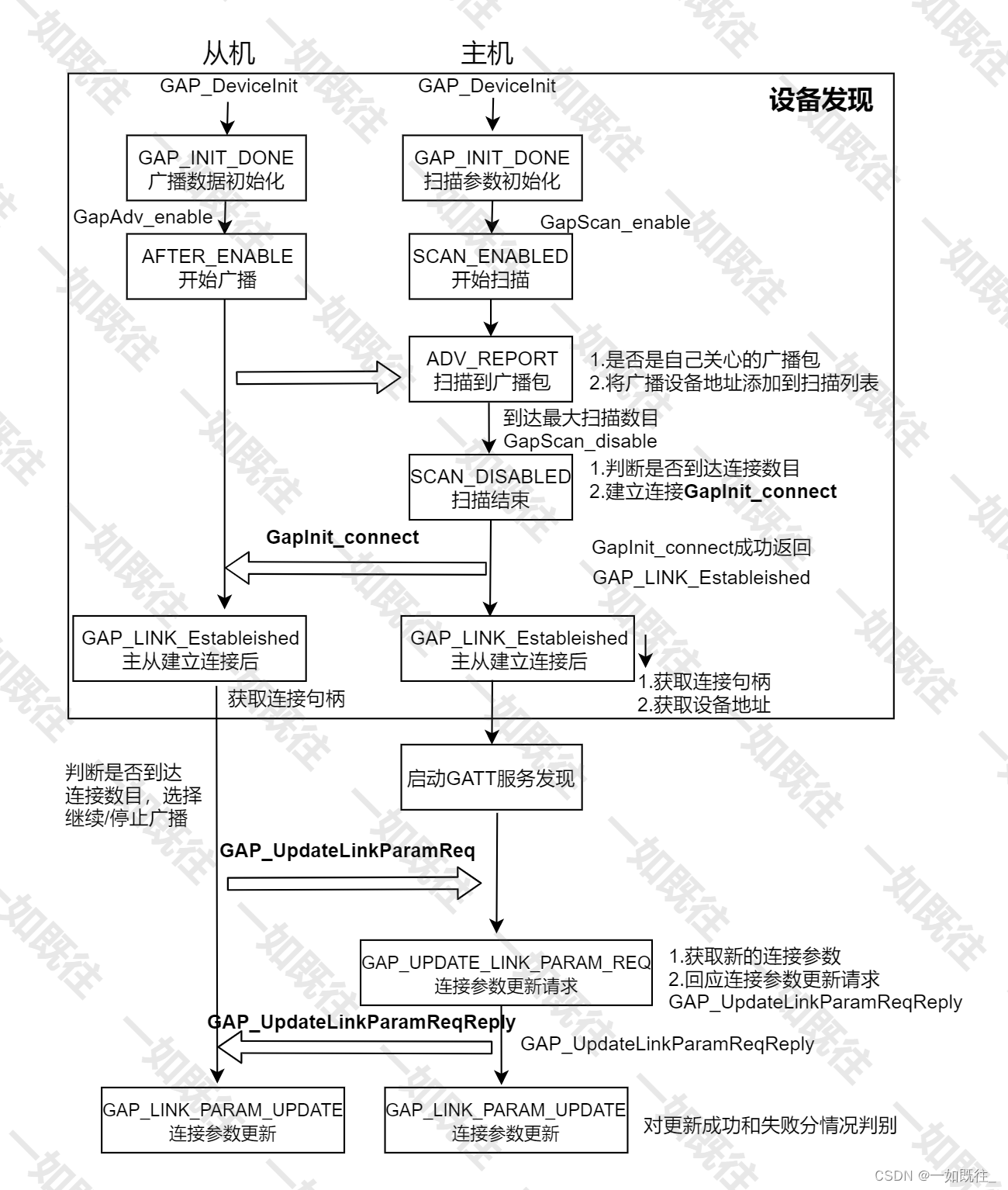 蓝牙----蓝牙连接建立_连接建立