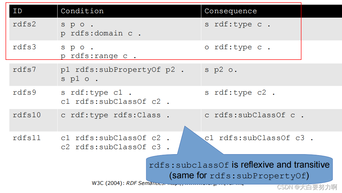 Deduction Rules RDF Schema (Selection)