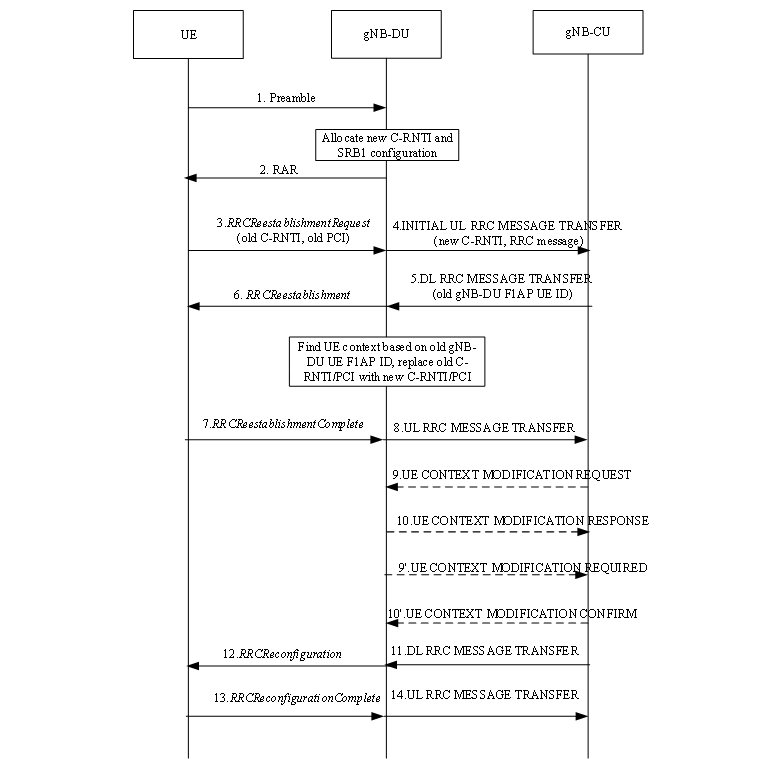 【NR技术】RRC状态转移以及RRC重建立过程