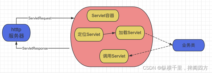 【Tomcat与网络2】一文理解Servlet是怎么工作的