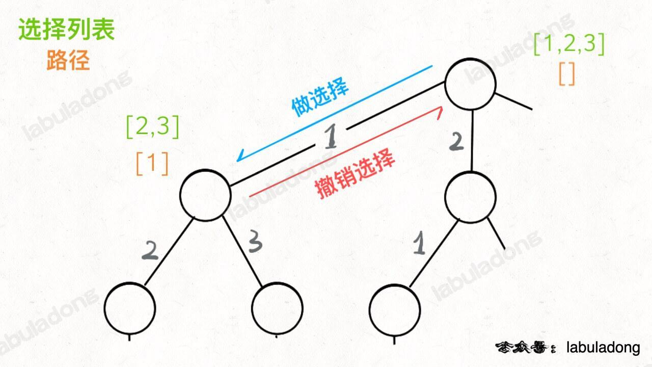 【回溯算法】N皇后问题·构建多叉决策树，遍历决策节点，做出决策（边），收集答案