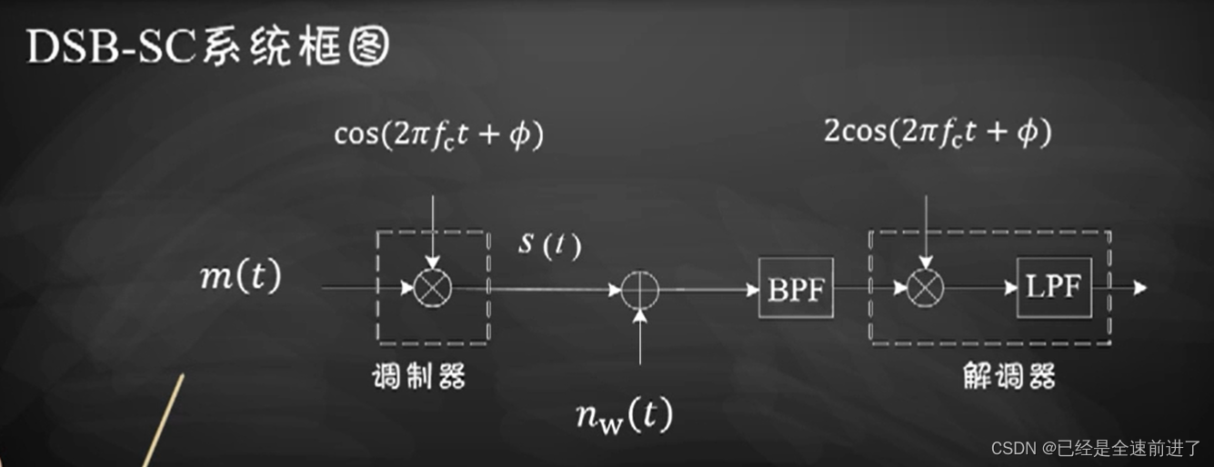 【通信原理<span style='color:red;'>笔记</span>】【三】模拟信号调制——3.2 双边带抑制<span style='color:red;'>载波</span>调制（DSB-<span style='color:red;'>SC</span>)