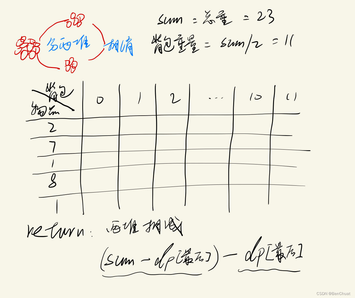 Java最后一块石头的重量 II（力扣Leetcod1049)