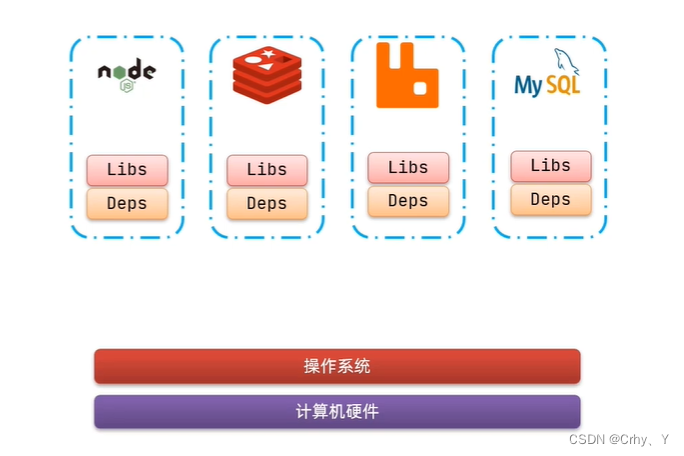 初识Docker-什么是docker