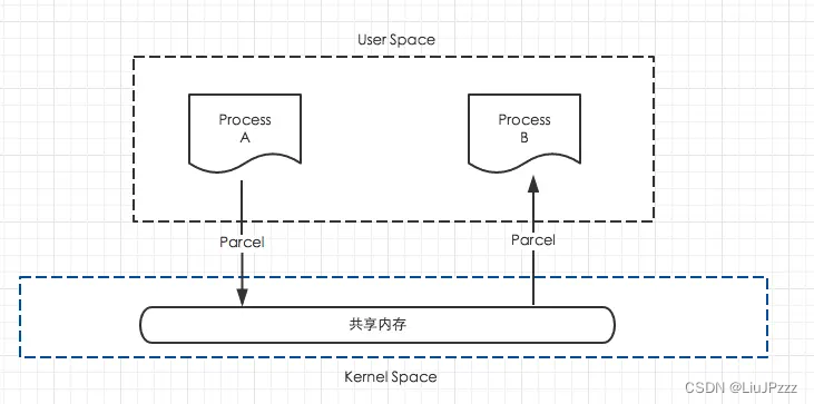 Android 共享内存