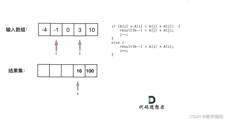 <span style='color:red;'>leetcode</span>.<span style='color:red;'>977</span>. 有序数组的平方