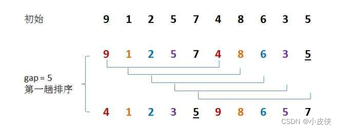 【算法篇】七大基于比较的排序算法精讲