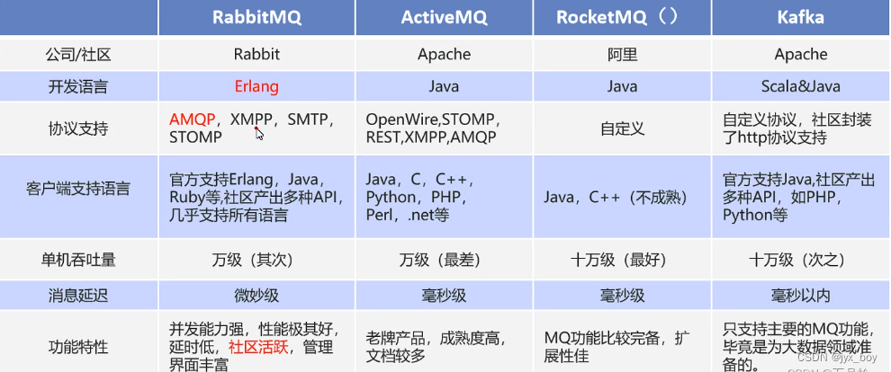 什么是<span style='color:red;'>MQ</span> ？为什么用<span style='color:red;'>MQ</span>？