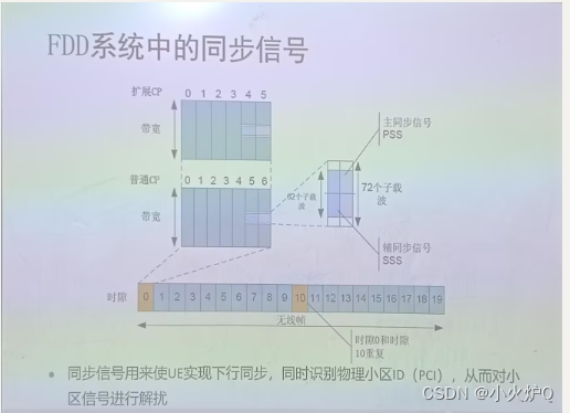 LTE 信道的分配