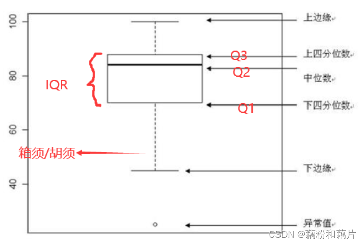 OriginPro作图之箱线图