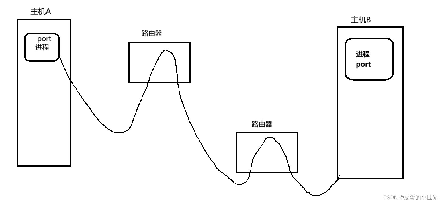 UDP网络套接字编程