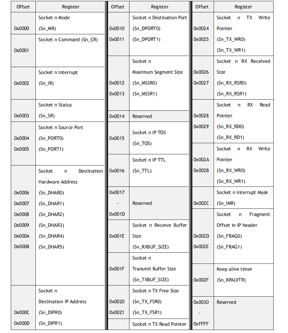 02_W5500网络初始化