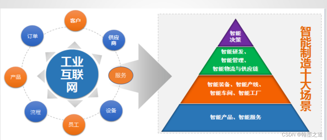 信息系统项目管理师005：工业互联网（1信息化发展—1.2现代化基础设施—1.2.2工业互联网）