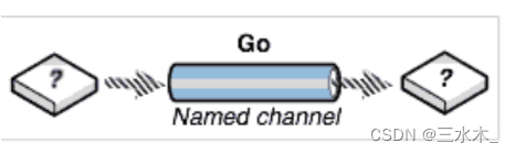 【go语言】CSP<span style='color:red;'>并发</span>机制与<span style='color:red;'>Actor</span>模型