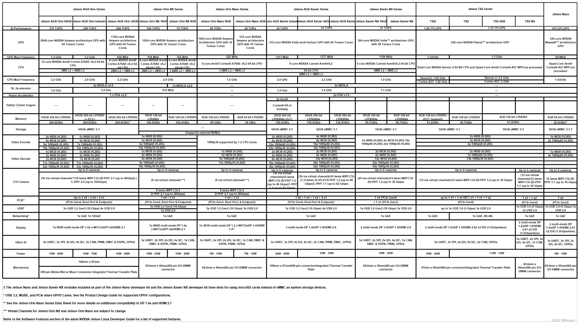 最全NVIDIA Jetson开发板参数配置和购买指南