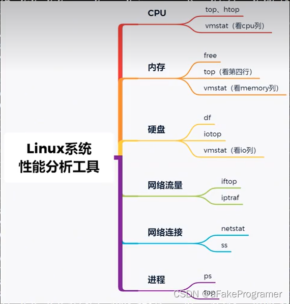 11个Linux性能分析命令