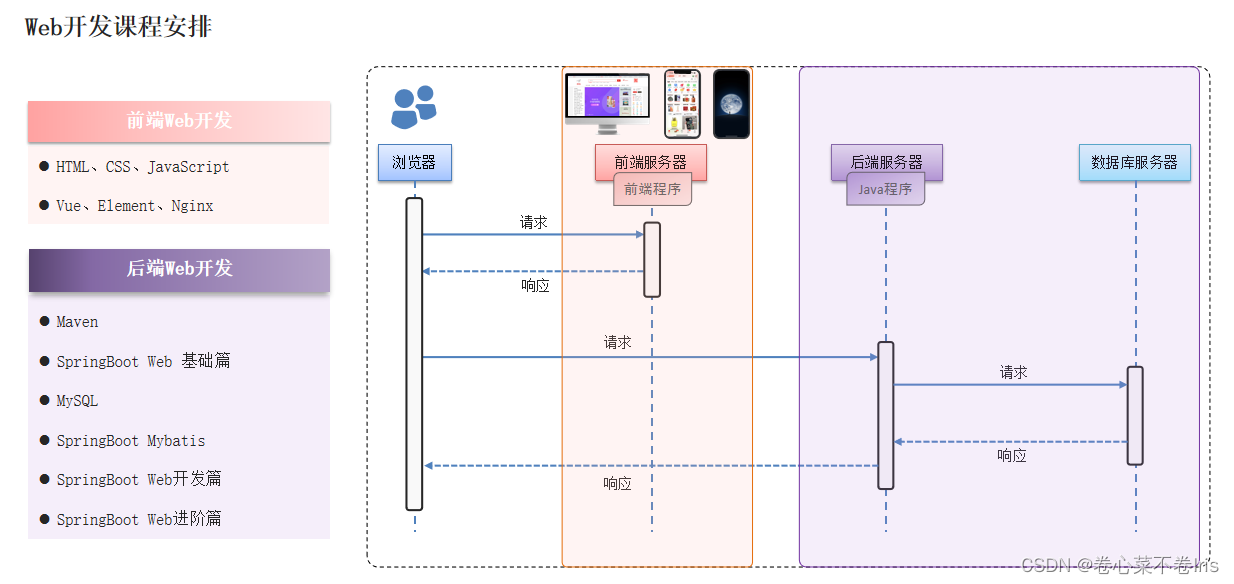 全网最强JavaWeb笔记 | 万字长文爆肝JavaWeb开发——Web开发介绍