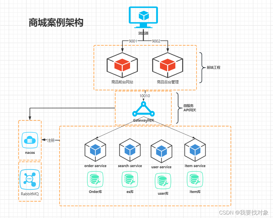 一周零碎时间练习微服务(nacos,rq,springcloud,es等)内容