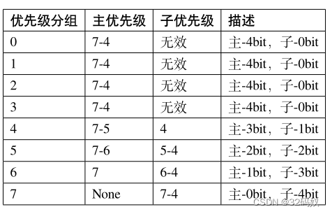 13 RT1052的中断应用概览