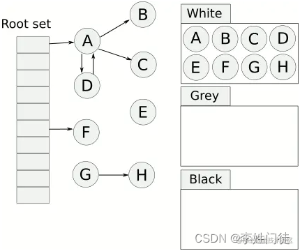 Java/Python/Go不同开发语言基础数据结构和相关操作总结-GC篇