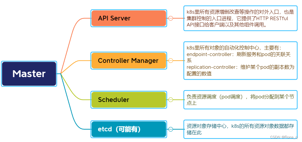 打卡学习kubernetes——了解kubernetes组成及架构