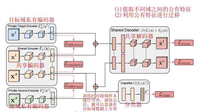 【迁移学习】月度总结