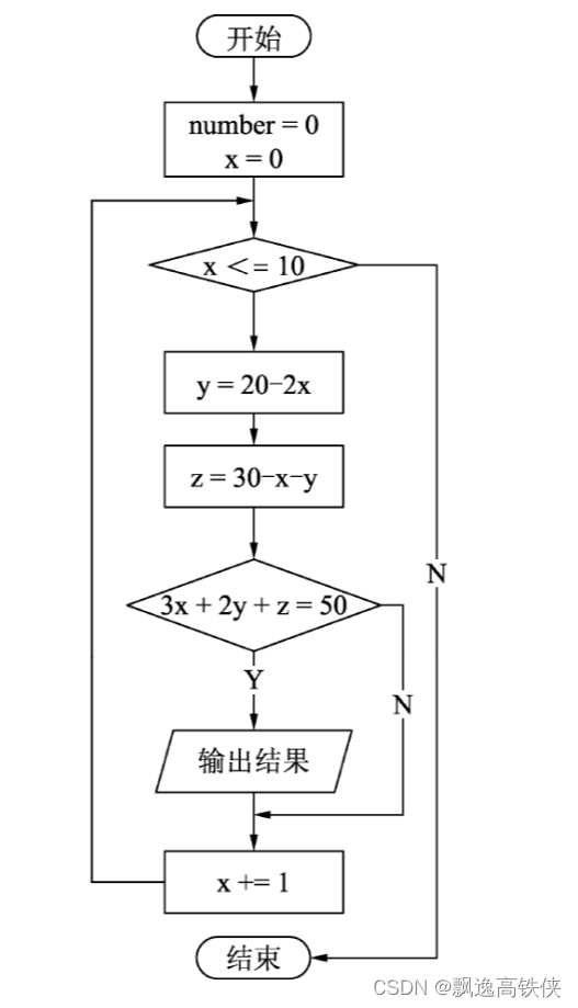 Python算法100例-2.10 马克思手稿中的数学题