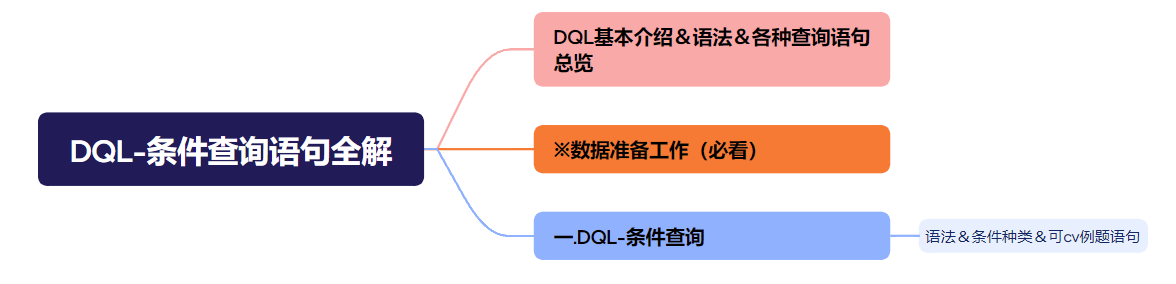 【MySQL】DQL-条件查询语句全解（附带代码演示＆案例练习）