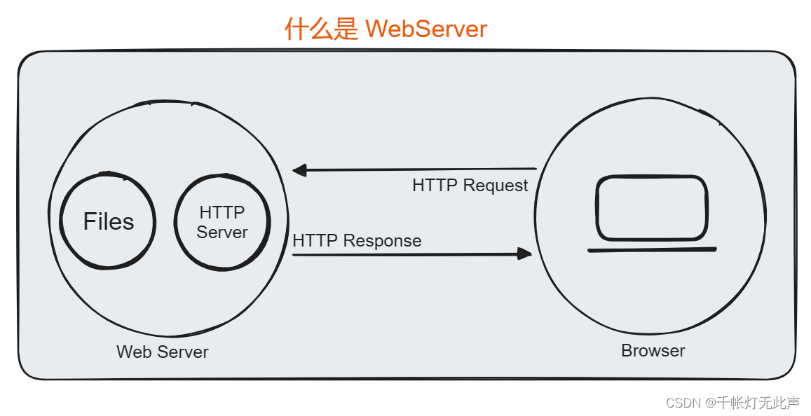 WebServer -- 架构图 && 面试题(上)