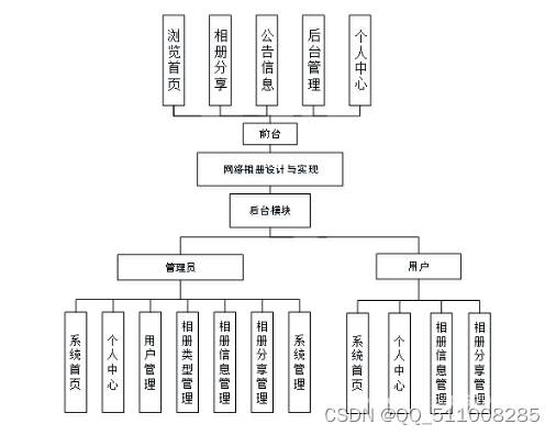 <span style='color:red;'>python</span>网络相册设计<span style='color:red;'>与</span><span style='color:red;'>实现</span>flask-django-nodejs-<span style='color:red;'>php</span>