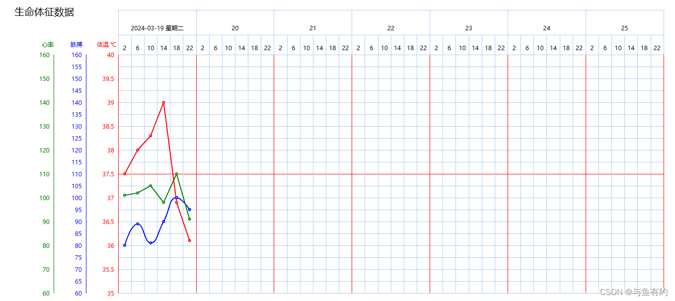 使用echart和vue3做的体征单三测单