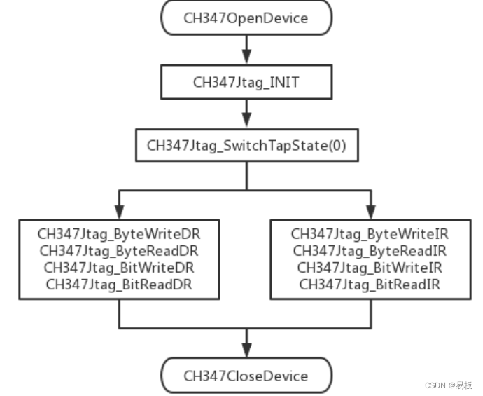 JTAG 函数操作流程图